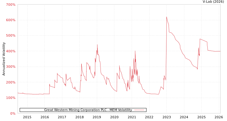 graph of Great Western Mining Corporation PLC MEM