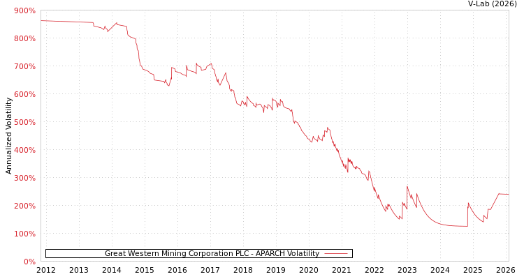 graph of Great Western Mining Corporation PLC APARCH