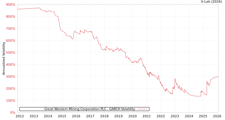 graph of Great Western Mining Corporation PLC GARCH