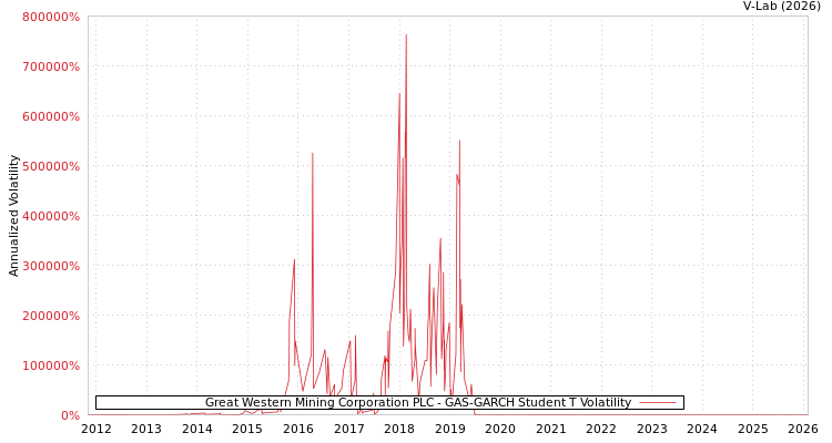 graph of Great Western Mining Corporation PLC GAS-GARCH-T