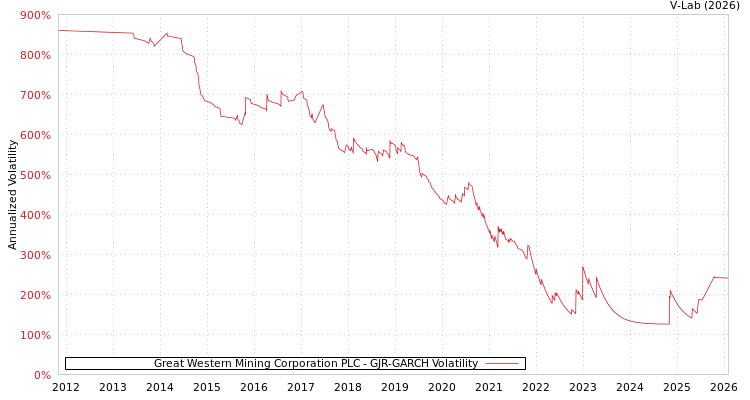 graph of Great Western Mining Corporation PLC GJR-GARCH