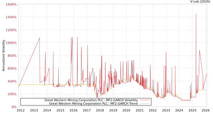 graph of Great Western Mining Corporation PLC MF2-GARCH