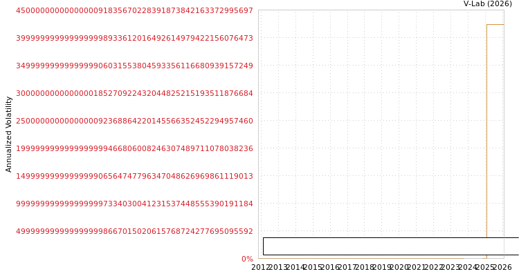 graph of Great Western Mining Corporation PLC S0GARCH