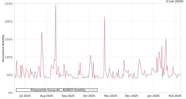 graph of Polypeptide Group AG AGARCH