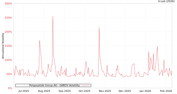 graph of Polypeptide Group AG GARCH