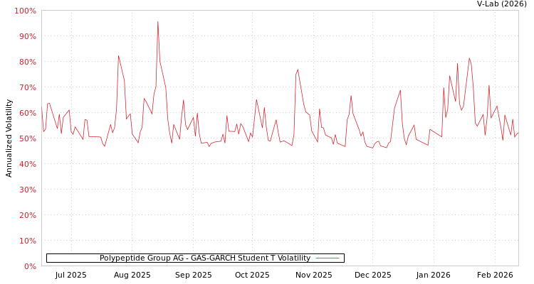 graph of Polypeptide Group AG GAS-GARCH-T