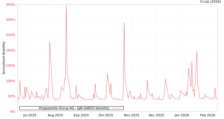graph of Polypeptide Group AG GJR-GARCH