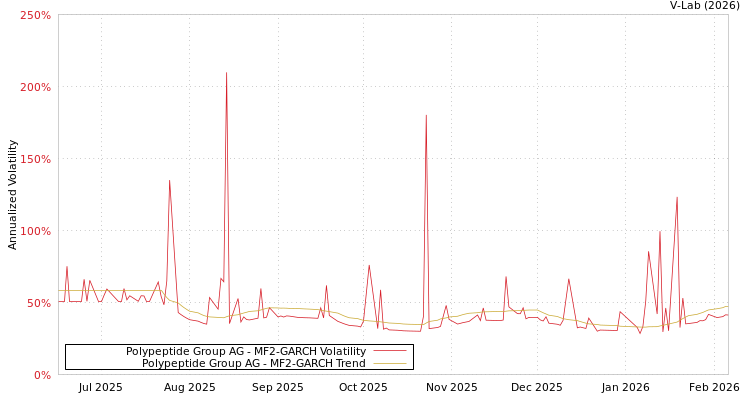graph of Polypeptide Group AG MF2-GARCH