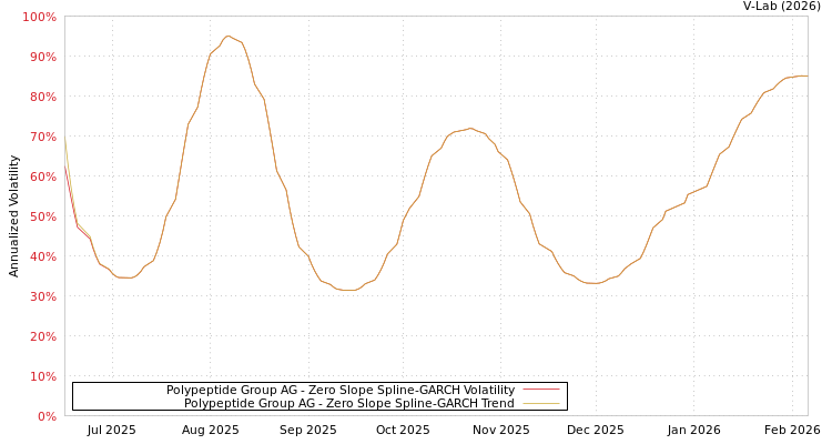 graph of Polypeptide Group AG S0GARCH