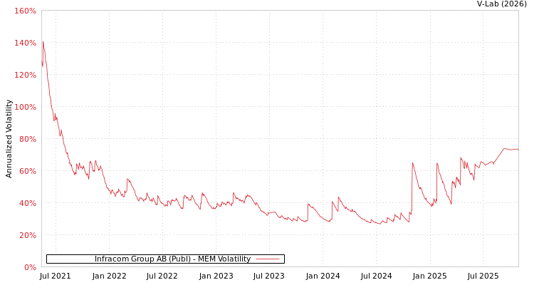 graph of Infracom Group AB (Publ) MEM