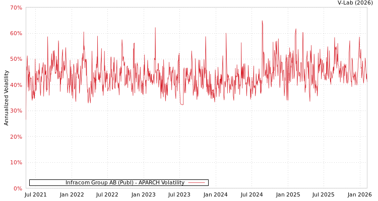 graph of Infracom Group AB (Publ) APARCH