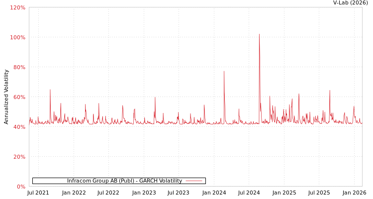 graph of Infracom Group AB (Publ) GARCH