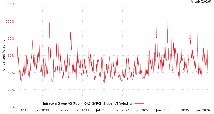 graph of Infracom Group AB (Publ) GAS-GARCH-T