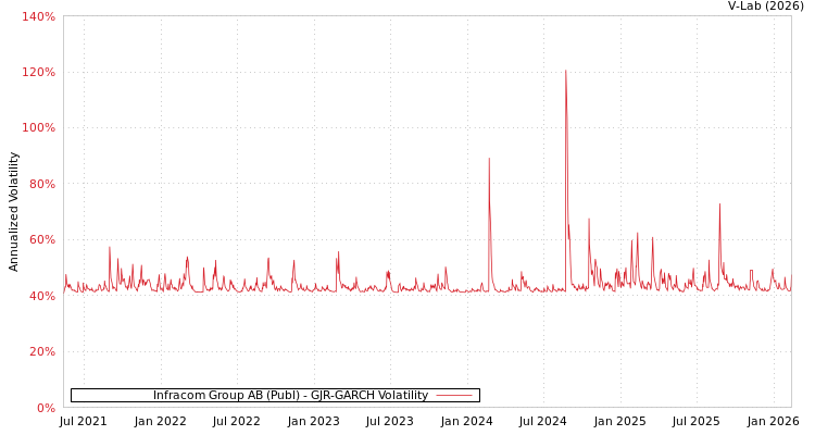 graph of Infracom Group AB (Publ) GJR-GARCH