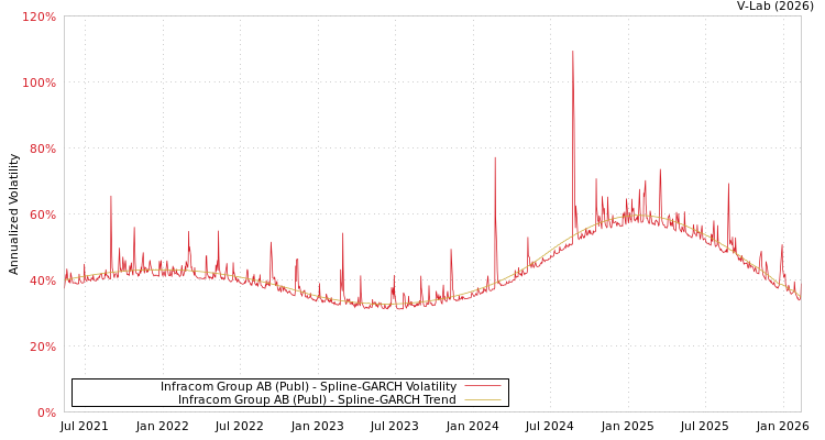 graph of Infracom Group AB (Publ) SGARCH