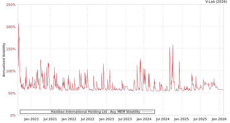 graph of Haidilao International Holding Ltd AMEM
