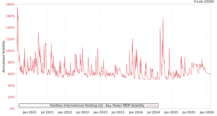 graph of Haidilao International Holding Ltd APMEM