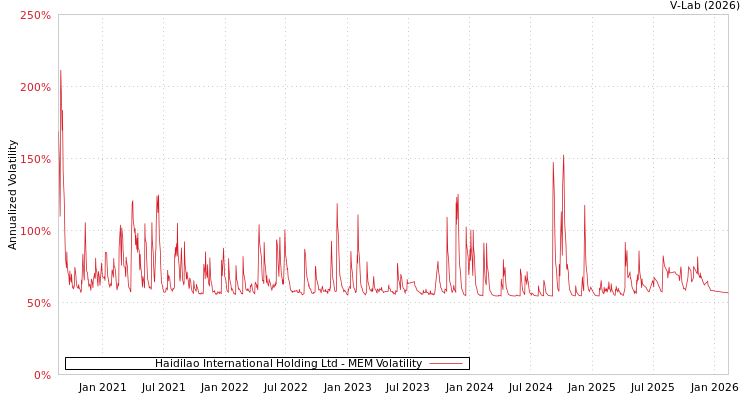 graph of Haidilao International Holding Ltd MEM