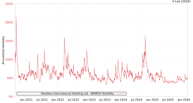 graph of Haidilao International Holding Ltd APARCH