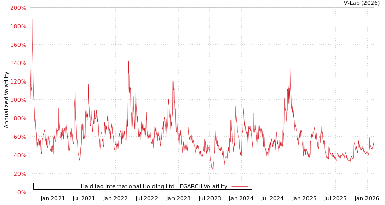 graph of Haidilao International Holding Ltd EGARCH