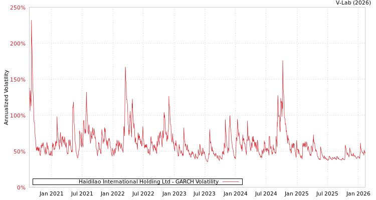 graph of Haidilao International Holding Ltd GARCH