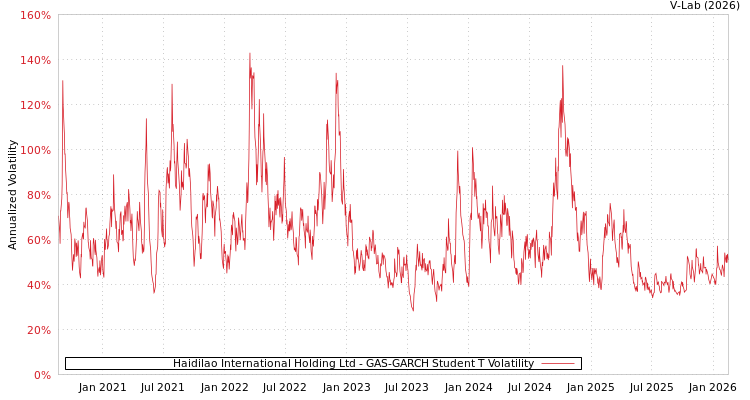 graph of Haidilao International Holding Ltd GAS-GARCH-T