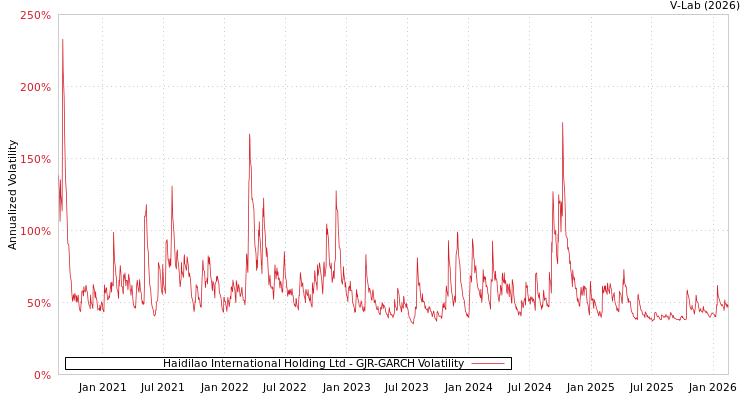 graph of Haidilao International Holding Ltd GJR-GARCH