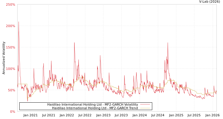 graph of Haidilao International Holding Ltd MF2-GARCH