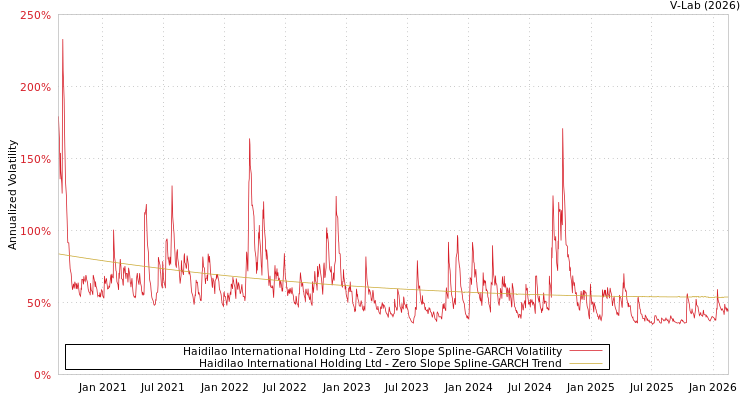 graph of Haidilao International Holding Ltd S0GARCH
