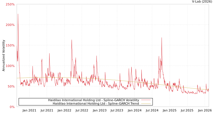 graph of Haidilao International Holding Ltd SGARCH