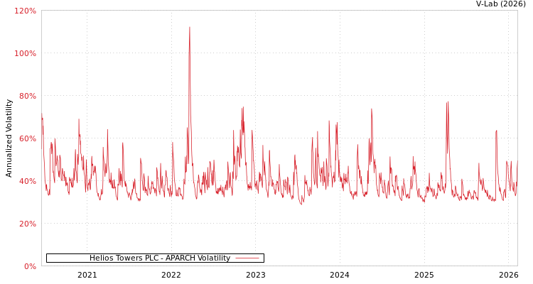 graph of Helios Towers PLC APARCH