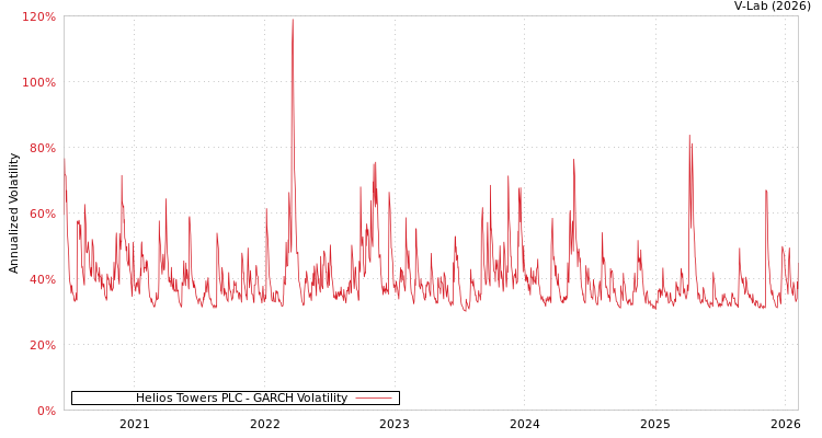 graph of Helios Towers PLC GARCH