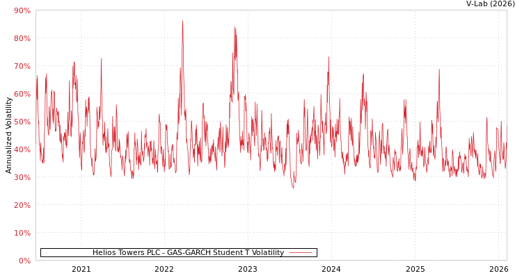 graph of Helios Towers PLC GAS-GARCH-T