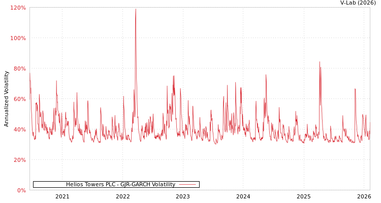 graph of Helios Towers PLC GJR-GARCH