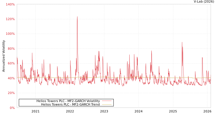 graph of Helios Towers PLC MF2-GARCH
