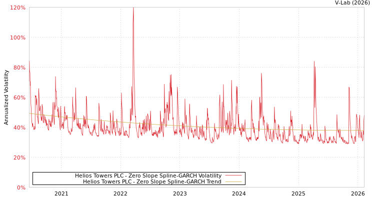 graph of Helios Towers PLC S0GARCH
