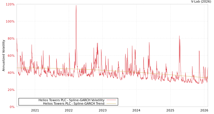 graph of Helios Towers PLC SGARCH
