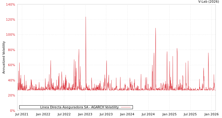 graph of Linea Directa Aseguradora SA AGARCH