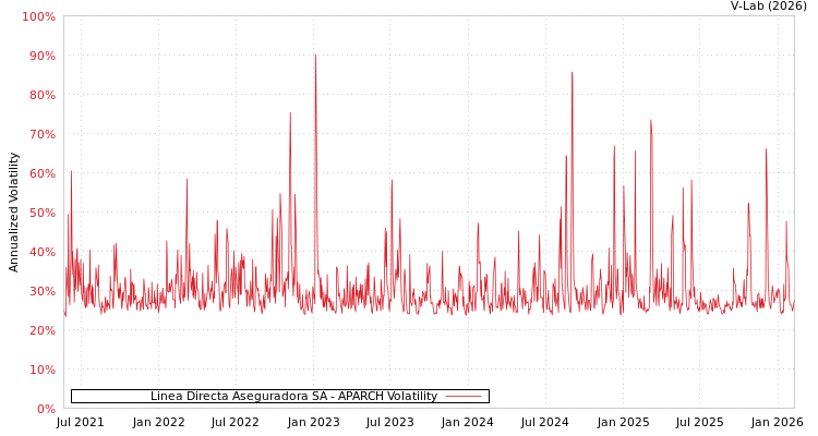 graph of Linea Directa Aseguradora SA APARCH