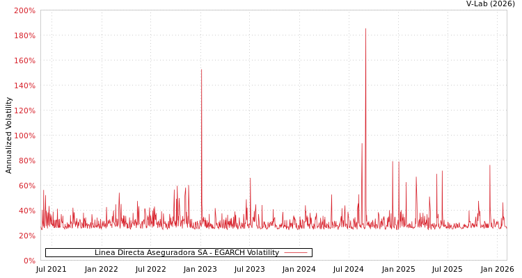 graph of Linea Directa Aseguradora SA EGARCH