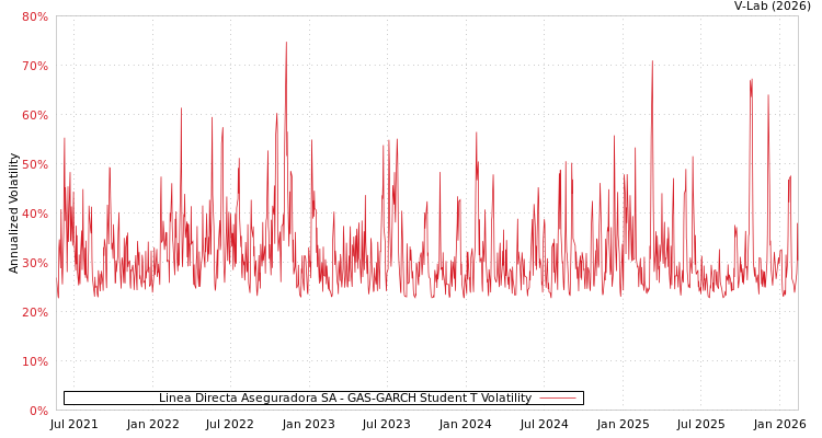 graph of Linea Directa Aseguradora SA GAS-GARCH-T