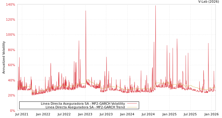 graph of Linea Directa Aseguradora SA MF2-GARCH