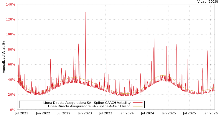 graph of Linea Directa Aseguradora SA SGARCH