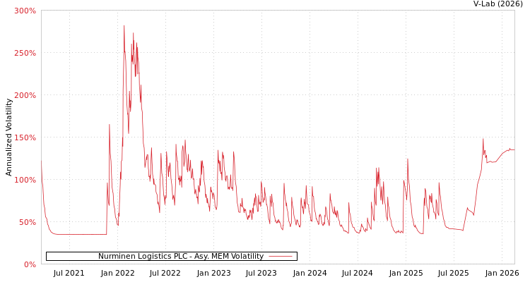 graph of Nurminen Logistics PLC AMEM