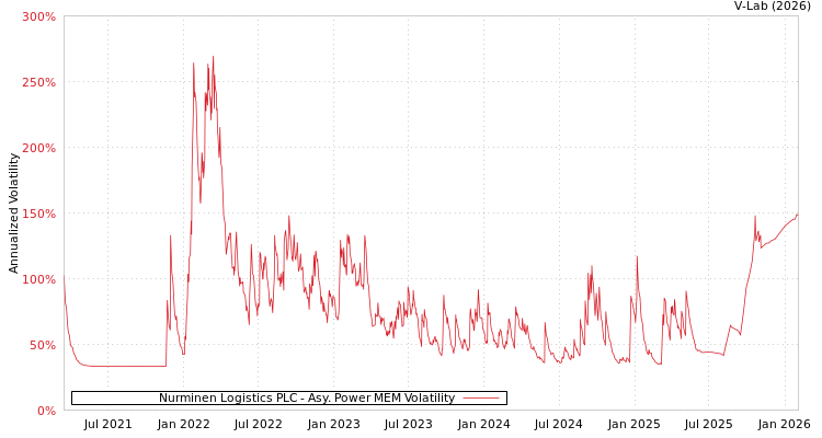 graph of Nurminen Logistics PLC APMEM