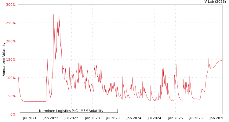 graph of Nurminen Logistics PLC MEM