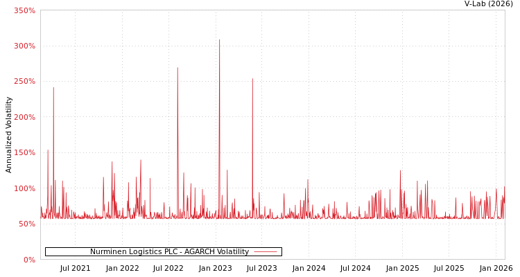 graph of Nurminen Logistics PLC AGARCH