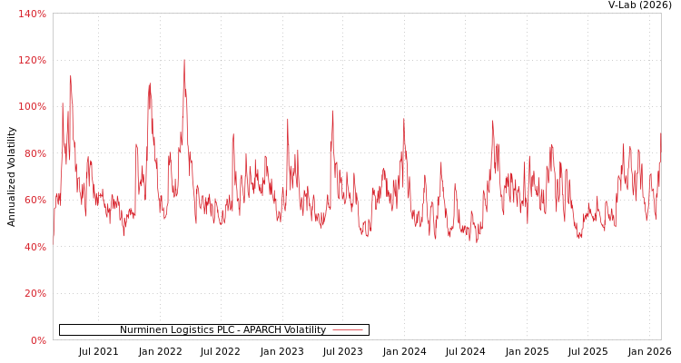 graph of Nurminen Logistics PLC APARCH