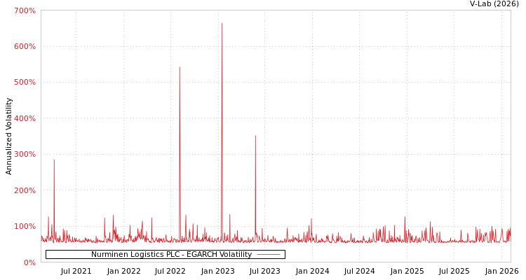 graph of Nurminen Logistics PLC EGARCH