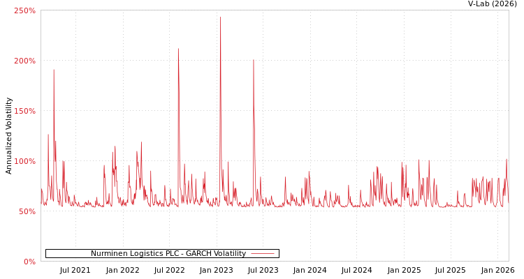 graph of Nurminen Logistics PLC GARCH
